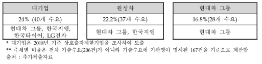 수요기술 제안 주체분석