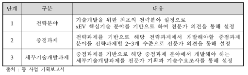 사업 구성에 따른 분류에 대한 용어 정의