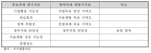 후보과제 평가지표 및 탈락과제 재평가지표 비교