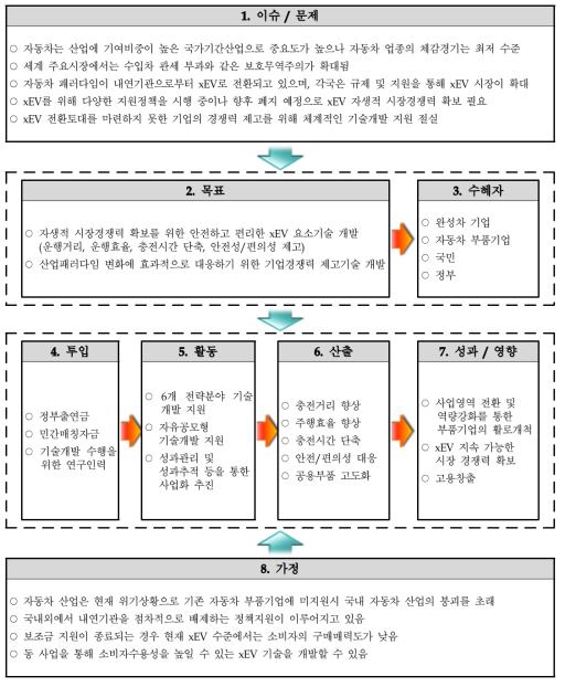 기획보고서를 바탕으로 한 동 사업의 논리모형