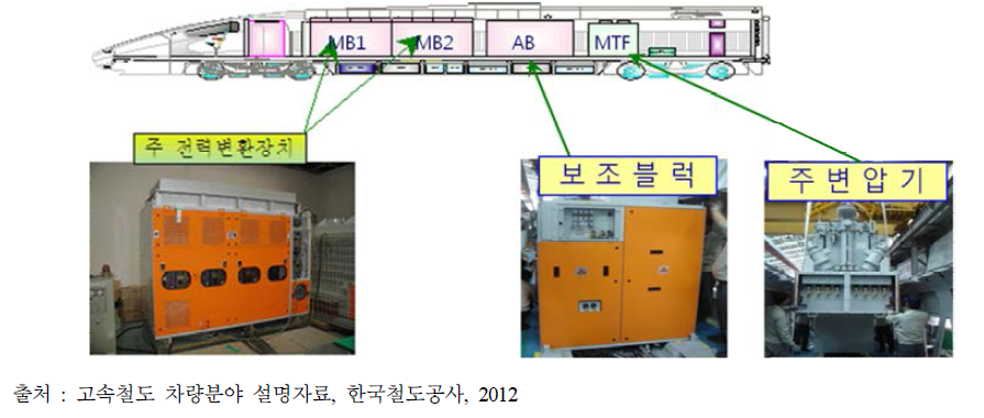 KTX-산천 주요기기 배치