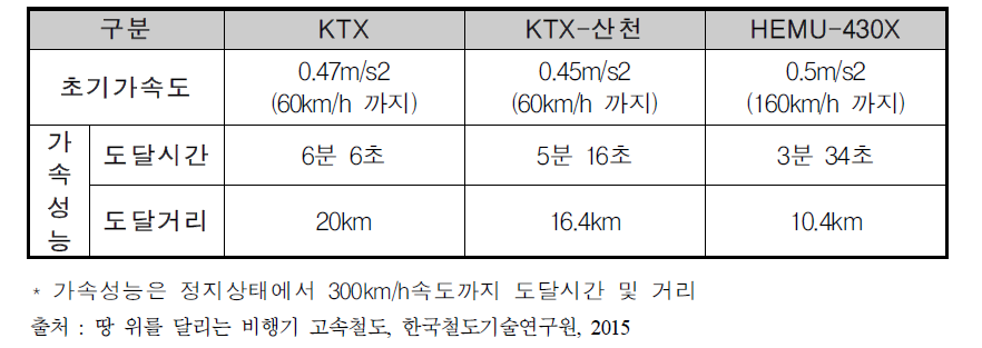 차량별 성능