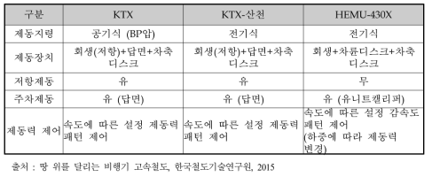 차량별 성능