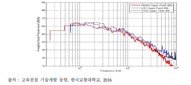 실내소음 주파수 특성 비교