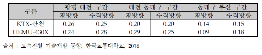 차량별 진동가속도, RMS (단위 : m/s2)