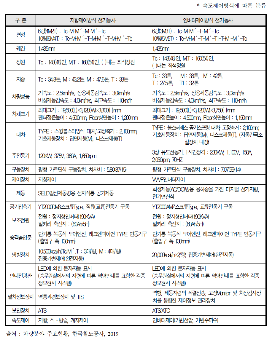 국내 도시철도 주요사양 비교