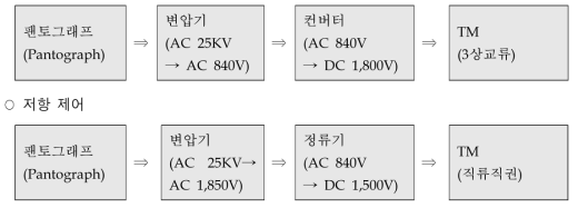 동력전달 방식 체계도 출처 : 고속철도 차량분야 설명자료, 한국철도공사, 2012