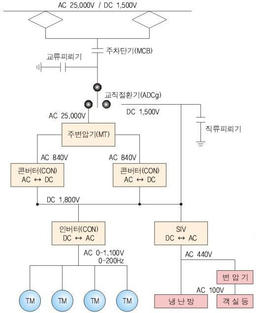 인버터 제어 블록도 출처 : 고속철도 차량분야 설명자료, 한국철도공사, 2012