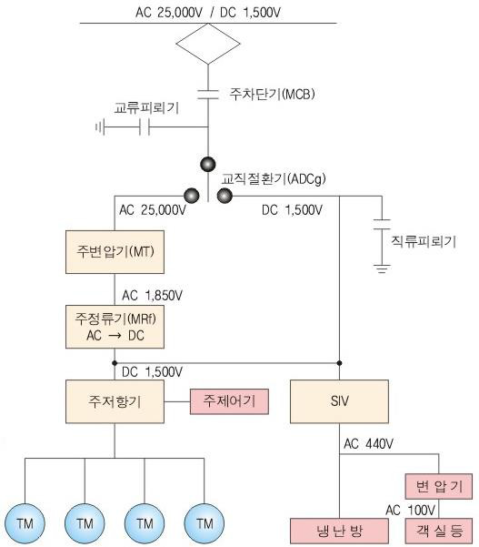 저항 제어 블록도 출처 : 고속철도 차량분야 설명자료, 한국철도공사, 2012