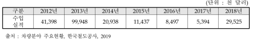 국내 철도차량 수입실적