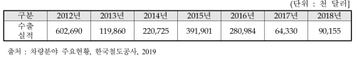 철도차량 해외수출실적