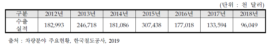 차량부품/서브 시스템 해외수출실적