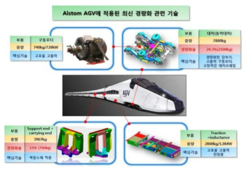 프랑스 알스톰사의 경량화 관련 기술 출처 : 차량분야 주요현황, 한국철도공사, 2019