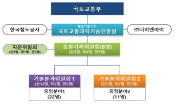 사업기획 추진체계도 출처 : 기획보고서