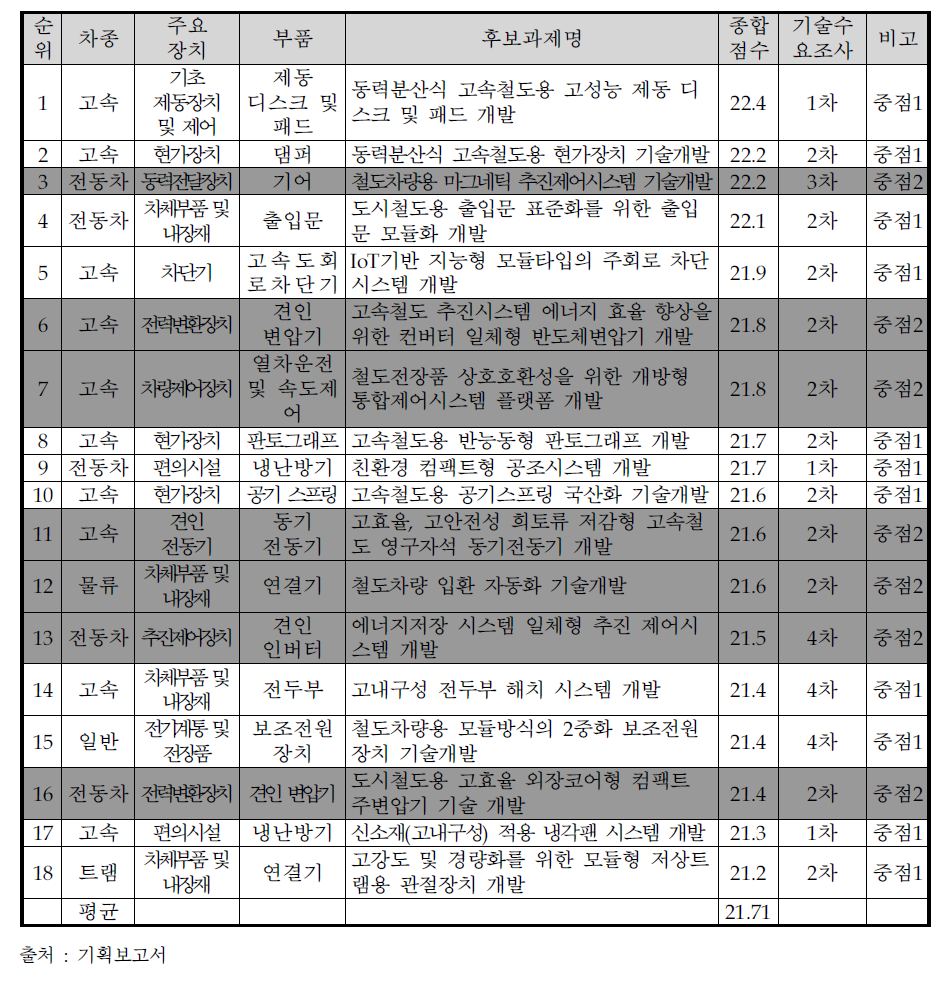 최종 선정과제의 종합점수 및 해당 중점분야