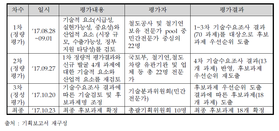 우선순위 설정 과정 및 결과