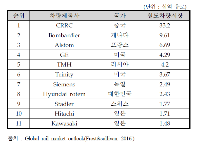 세계 철도차량시장 업체별 점유현황(2015년 기준)