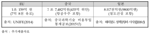 세계 주요국의 철도산업 육성 투자현황