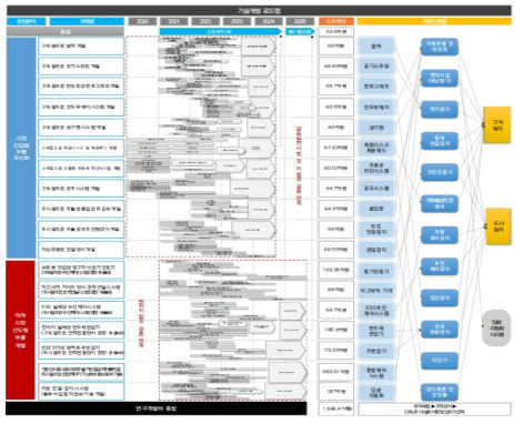본 사업의 통합로드맵 출처 : 기획보고서