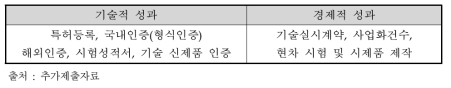 성과 유형별 세부지표