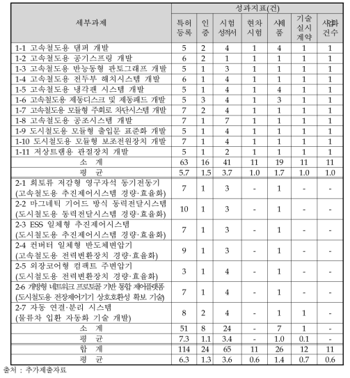 세부과제별 성과 지표