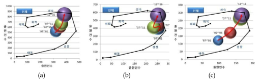 동사업의 특허기술 성장단계(a:전체 b:중점분야1 c:중점분야2)