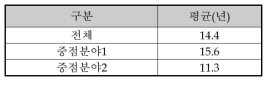 중점분야별 기술순환주기(TCT)