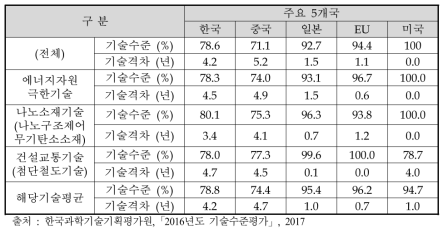 동 사업 관련 기술 분야의 주요 5개국 기술수준 및 격차