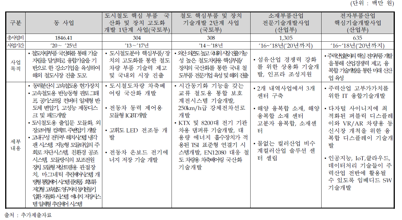 기 추진 국가연구개발사업과의 중복성 검토 대상 사업