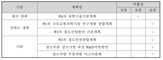 상위계획과의 부합성 조사 결과