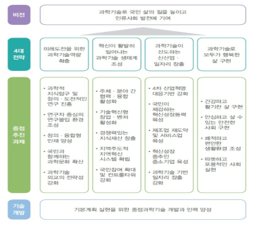 ‘제4차 과학기술기본계획’의 전략 및 중점 추진과제 출처 : 제 4차 과학기술기본계획