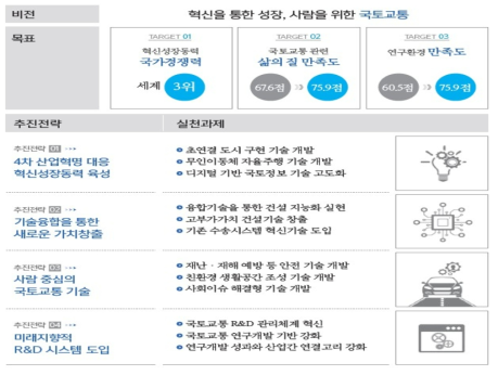 「제1차 국토교통과학기술 연구개발 종합계획」의 비전 및 목표 출처 : 제 1차 국토교통과학기술 연구개발 종합계획