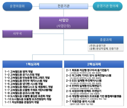 사업 추진체제 출처 : 기획보고서