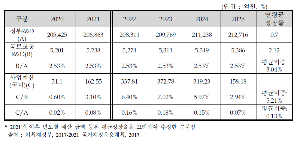 중장기 국가재정운용계획에 따른 사업예산 비중 변화