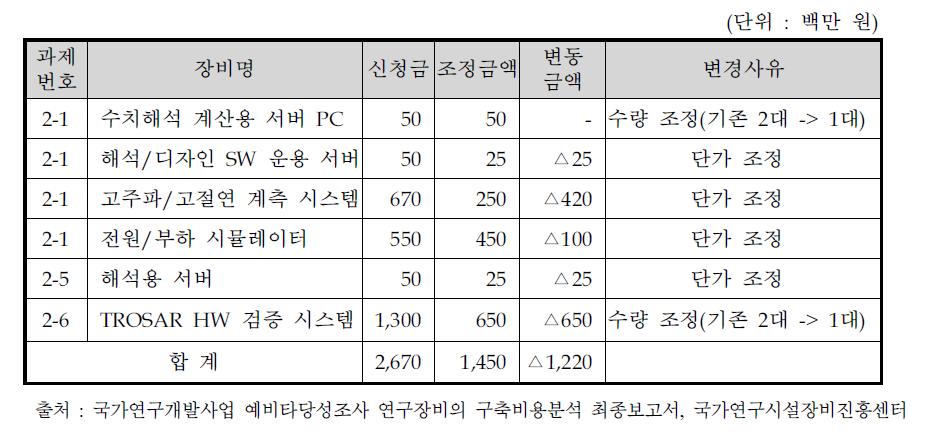 과제별 장비 수량 빛 비용 조정 내역