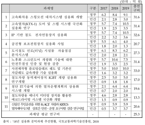 국토교통부 ‘18년 추진 실용화문턱과제 연구비 현황