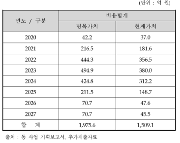 동 사업의 경제성 분석을 위한 총비용