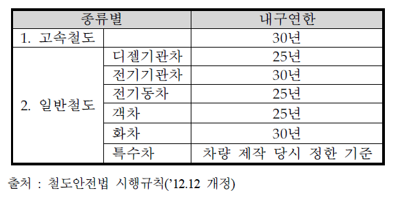 철도차량의 종류별 내구연한의 기준