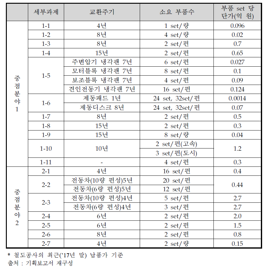 개발대상 부품별 교환주기, 소요 부품 수 및 부품단가