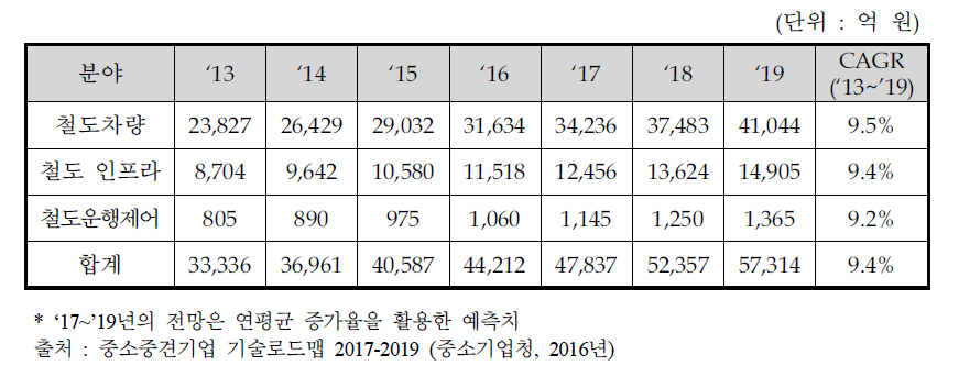 철도산업의 국내시장 현황 및 전망