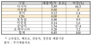 국내기업(H사 기준)의 해외 수출 실적(‘17년)