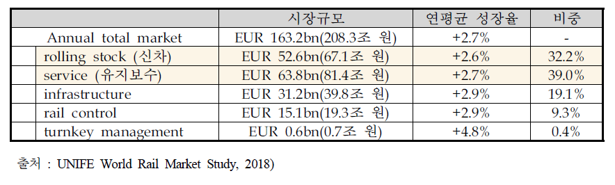 세계시장 및 세부 분야별 시장 규모(‘15~’17년 3년 평균)