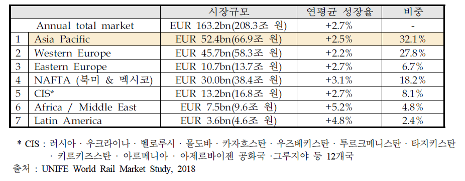 지역별 시장(‘15~’17년 3년 평균)