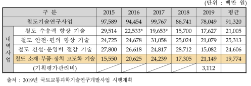 철도분야 국가R&D 투자현황