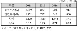 철도교통 분야의 정부 및 민간R&D 투자규모(‘14-’16)