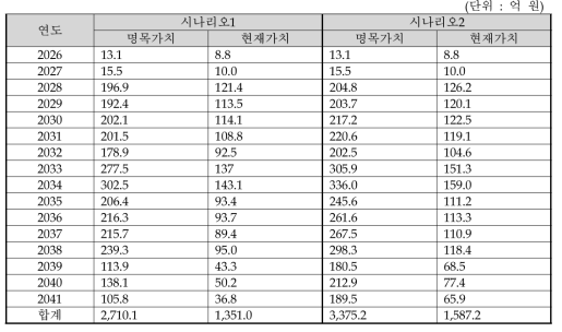 총편익 추정 결과(연도별)