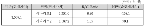 동 사업의 비용편익 분석 결과