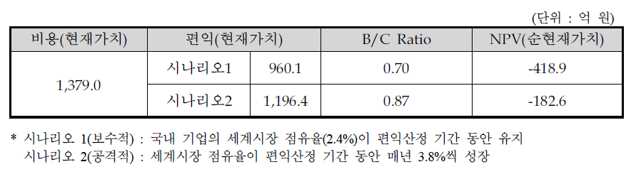 예비타당성조사 대안의 비용편익 분석 결과