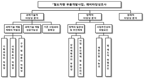 철도차량 부품개발사업의 예비타당성조사 의사결정 계층구조