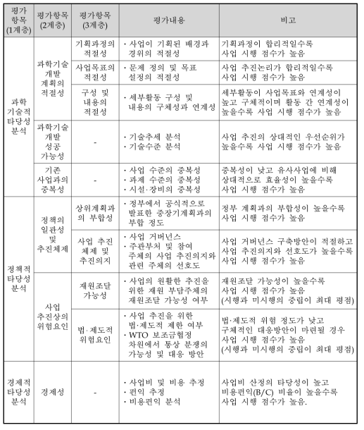 철도차량 부품개발사업의 예비타당성조사 AHP 평가항목